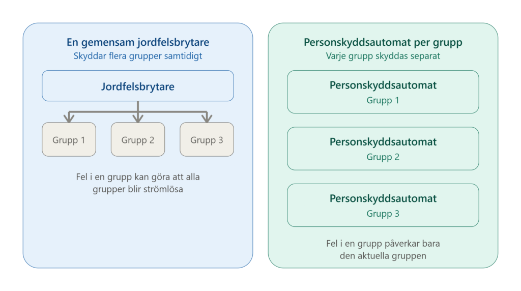 Illustration som visar skillnaden mellan en gemensam jordfelsbrytare och personskyddsautomater där varje grupp har eget skydd.