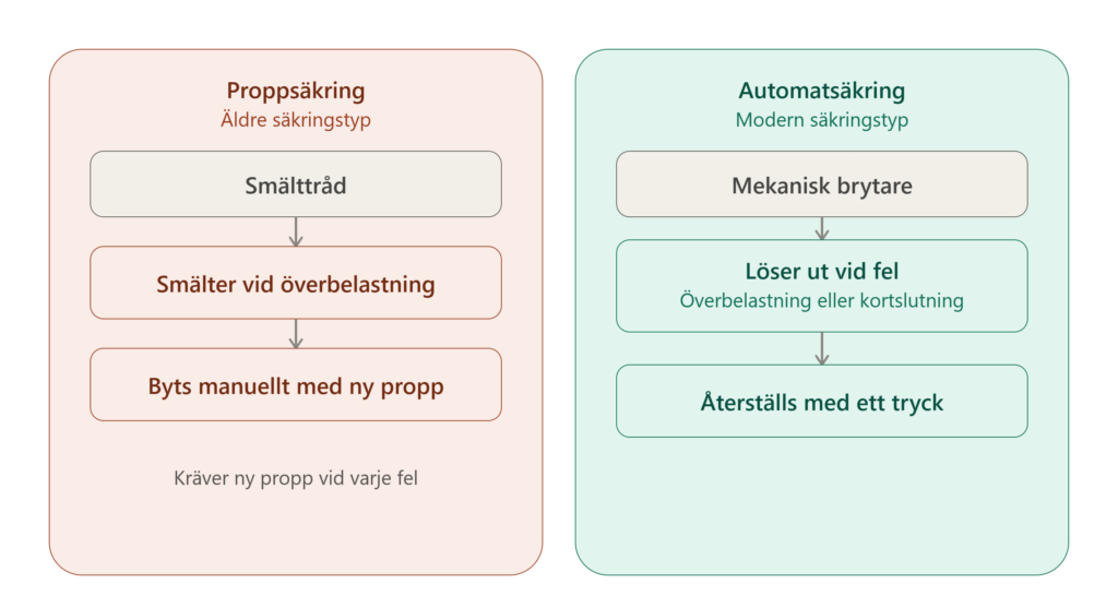 Illustration som jämför en proppsäkring och en automatsäkring och visar hur de fungerar vid överbelastning.